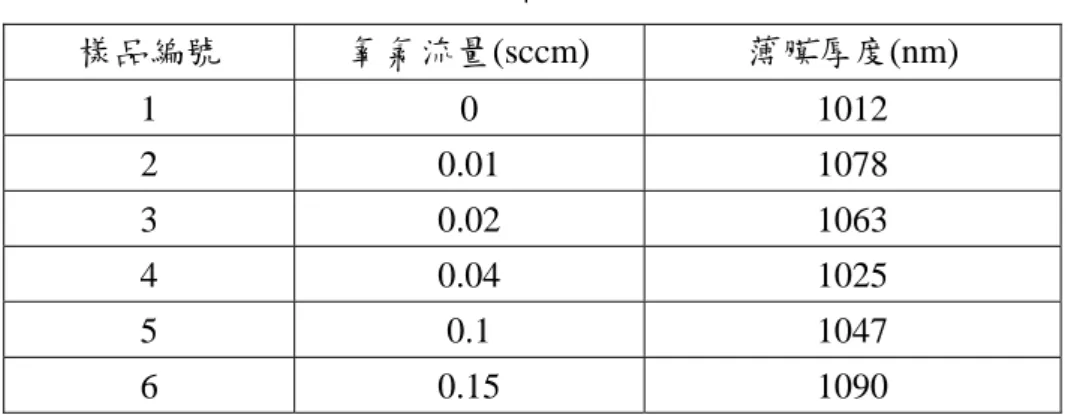 表 3-3  樣品濺鍍時的氧氣通量與濺鍍後的厚度  樣品編號  氧氣流量(sccm)  薄膜厚度(nm)  1 0  1012  2 0.01  1078  3 0.02  1063  4 0.04  1025  5 0.1  1047  6 0.15  1090  3-2  量測系統  這部分將介紹熱電勢量測方法，熱電偶的使用，說明如何換算溫差，最後介紹如何 量測數據。  3-2-1  設計概念  由(2.17)出發，當樣品中兩端的感應電場達到一穩定值，在此情況下 J ϖ E = 0 可以得 到：    