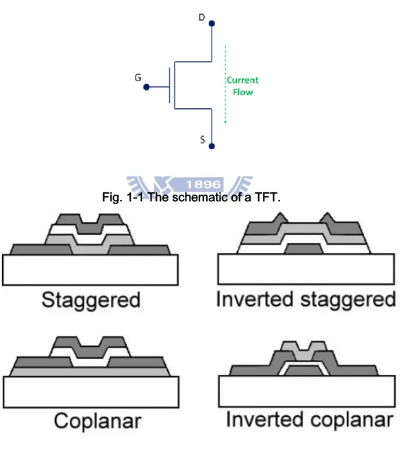 Fig. 1-1 The schematic of a TFT. 