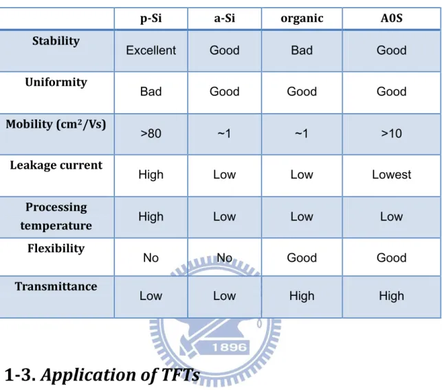 Tab. 1-1 The characteristics of p-Si, a-Si, organic, and AOS materials 