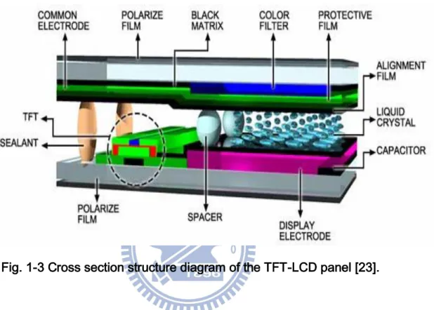 Fig. 1-3 Cross section structure diagram of the TFT-LCD panel [23]. 