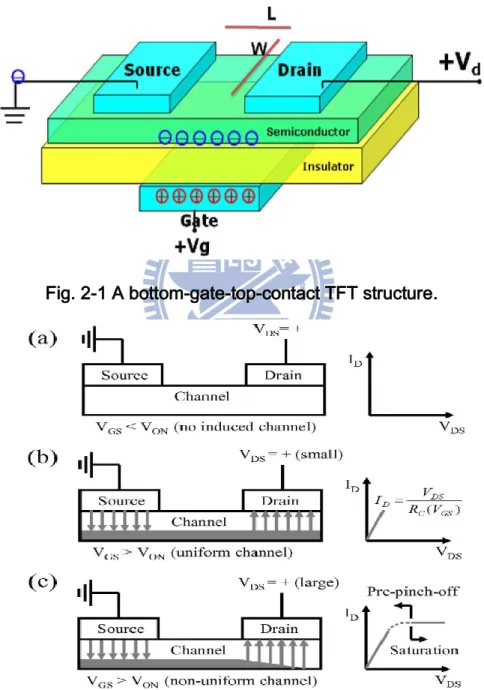Fig. 2-1 A bottom-gate-top-contact TFT structure. 