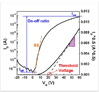 Fig. 2-4 Conventional n-type TFTs transfer characteristics. 