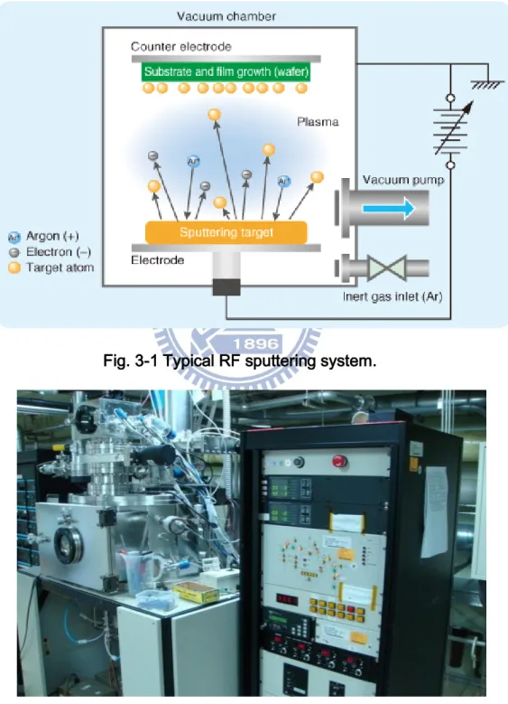 Fig. 3-1 Typical RF sputtering system. 