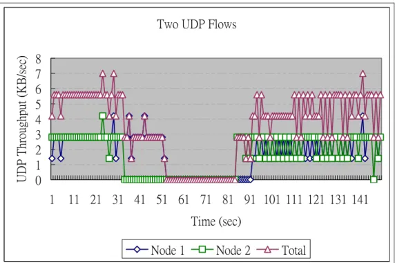 Figure 5.2.1-2: The throughputs of two GPRS channels. 