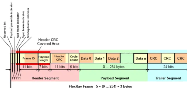 Figure 2.4 FlexRay Frame Format 