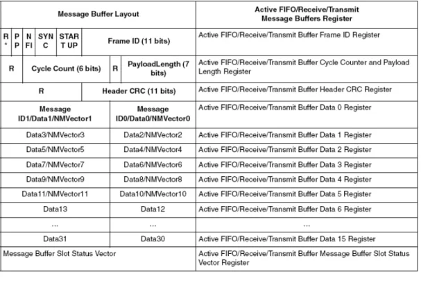 Figure 3.2 FlexNode target board 
