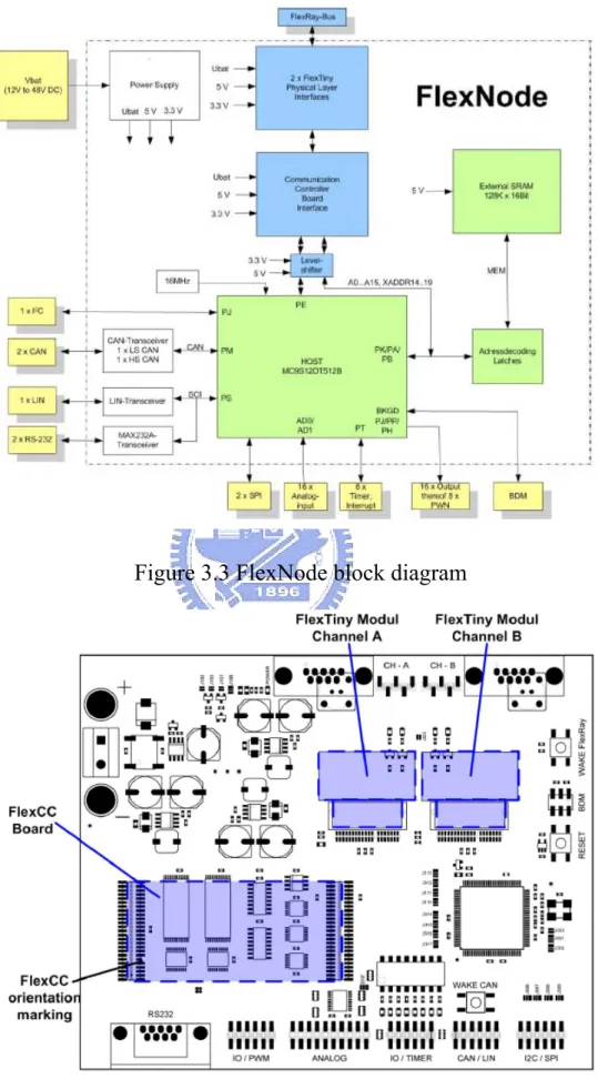 Figure 3.3 FlexNode block diagram 