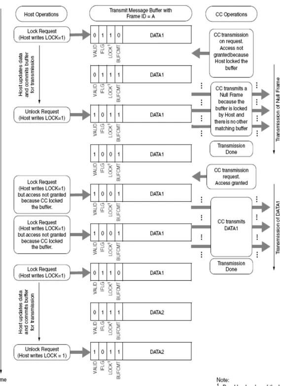 Figure 3.6 Operations with a single transmit message buffer during an  event type of transmission for a static segment 