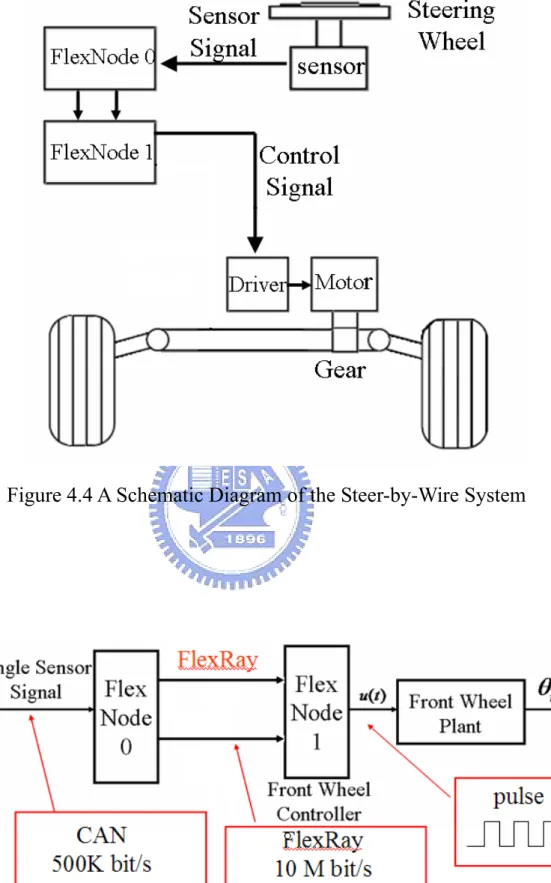 Figure 4.4 A Schematic Diagram of the Steer-by-Wire System 
