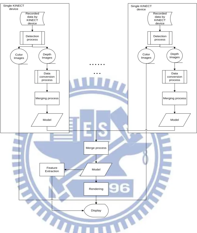 Figure 2.5 The process of constructing human model and displaying human activities. 