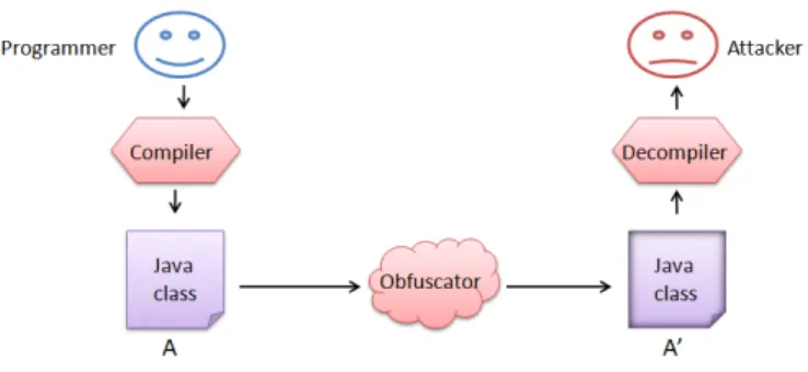 Figure 2.1: Obfuscation concept.