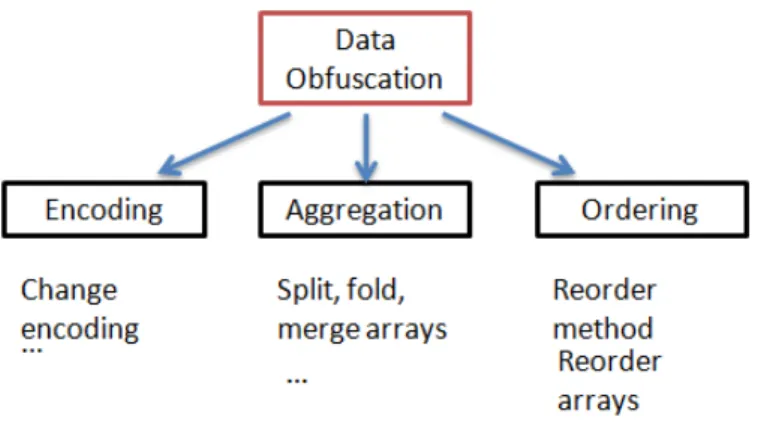 Figure 2.2: Data obfuscation categories.