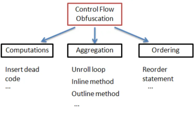 Figure 2.4: Control flow obfuscation categories.