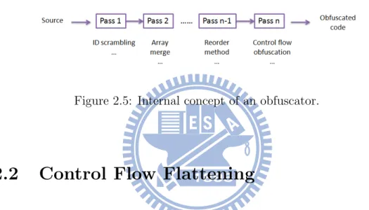 Figure 2.5: Internal concept of an obfuscator.