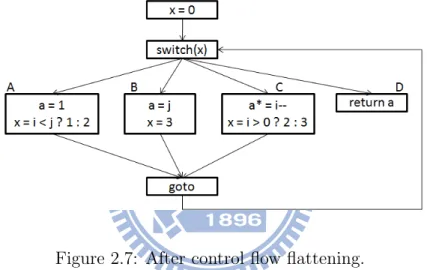 Figure 2.7: After control flow flattening.