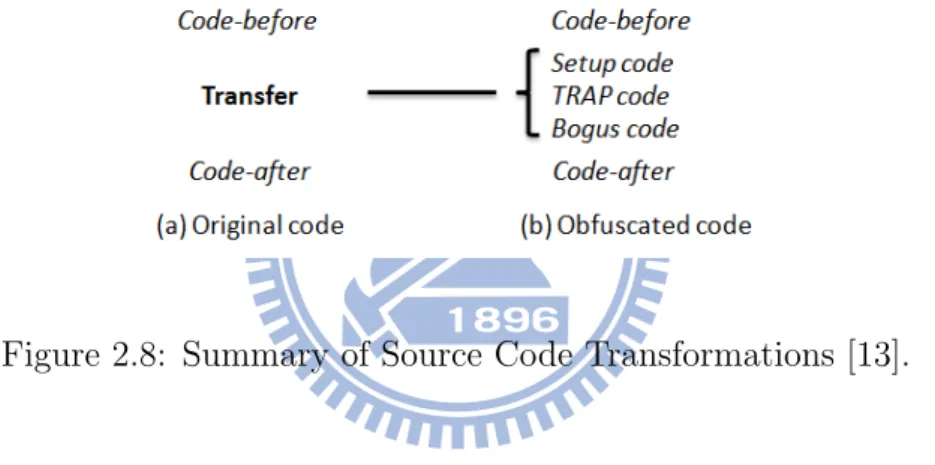 Figure 2.8: Summary of Source Code Transformations [13].