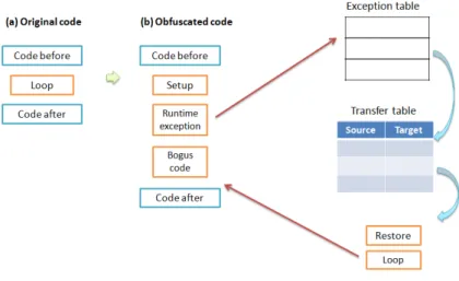 Figure 4.1: Framework of our obfuscation.