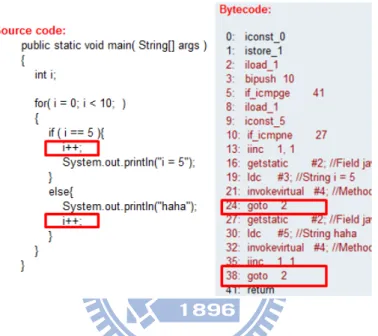 Figure 4.3: Example for same loop header pattern.