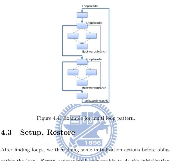 Figure 4.4: Example for multi loop pattern.