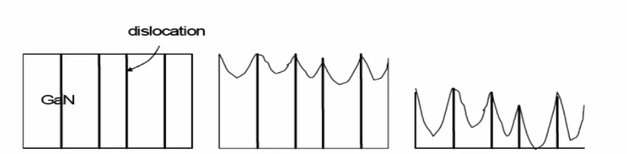 Fig. 1 Schematic diagram illustrate dislocation role in PEC etching of GaN 