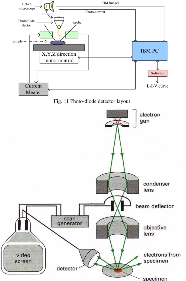 Fig. 11 Photo-diode detector layout 