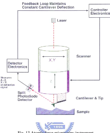 Fig. 13 Atomic force microscopy instrument 