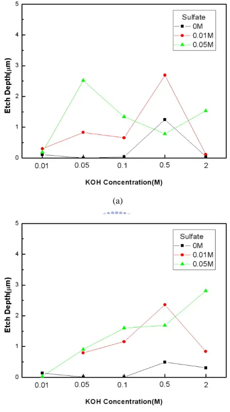 Fig. 14 The etch depth of KOH concentration variation (a) 0V for 30 minutes (b) 1.5V  for 10 minutes   