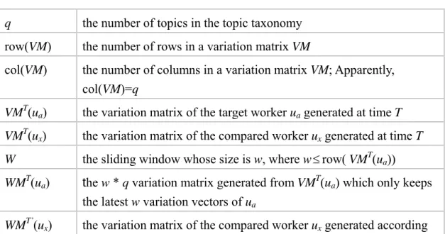 Table 6.1 The definitions of symbols used in the identification algorithm  q  the number of topics in the topic taxonomy 