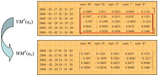 Fig. 6.1 Algorithm of identifying similar workers 