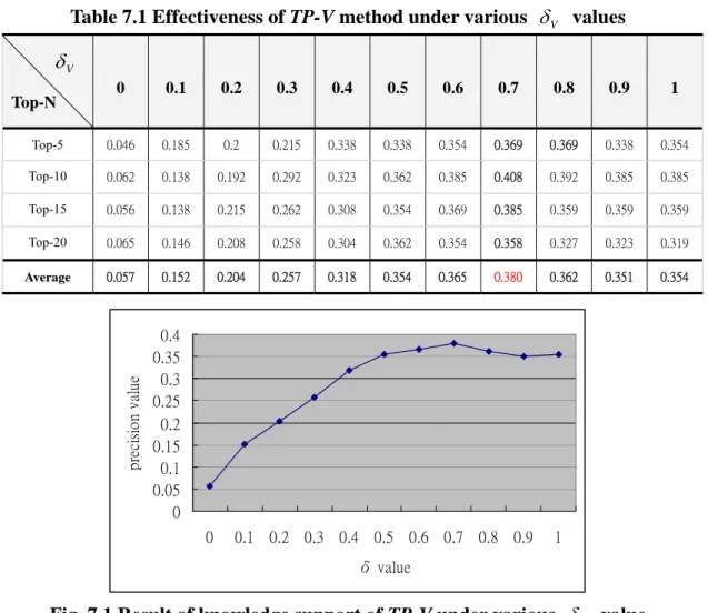 Table 7.1 Effectiveness of TP-V method under various  δ V  values 