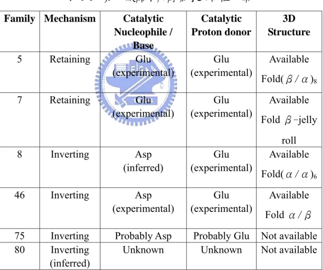 表 1-1  幾丁聚醣水解酵素家族特性分類  Family Mechanism  Catalytic 