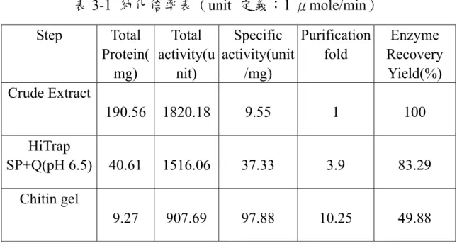 表 3-1  純化倍率表（unit  定義：1 μmole/min）  Step Total  Protein( mg)  Total  activity(unit)  Specific  activity(unit/mg)  Purification fold  Enzyme  Recovery Yield(%)  Crude Extract  190.56 1820.18 9.55  1  100  HiTrap  SP+Q(pH 6.5)  40.61  1516.06 37.33  3.9  83.