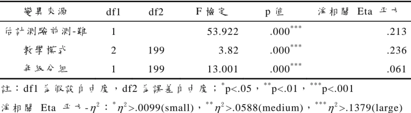 表 4.1.7  不 同 教 學 模式 之 主 要 效 果 摘 要 表  單 變 量   變 異 來 源   後 測 F 值   事 後 比 較   教 學 模 式   1.364 *** 後 測 ： 群 組 估 計 組 >乘 法 估 計 組乘 法 估 計 組 >對 照 組 群 組 估 計 組 >對 照 組 F 值 ： * p<.05， ** p<.01， *** p<.001  由 表 4.1.7 中 顯 示 「 不 同 教 學 模 式 分 組 因 子 」 對 「估 計