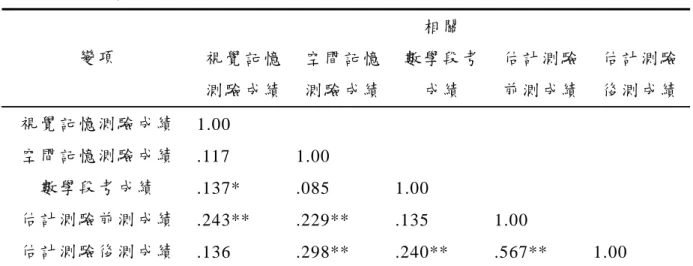 表 4.1.10  雙 變 數 相 關  相 關   變 項   視 覺 記 憶 測 驗 成 績 空 間 記 憶測 驗 成 績 數 學 段 考 成 績   估 計 測 驗  前 測 成 績   估 計 測 驗後 測 成 績 視 覺 記 憶 測 驗 成 績   1.00   空 間 記 憶 測 驗 成 績   .117 1.00   數 學 段 考 成 績   .137* .085  1.00    估 計 測 驗 前 測 成 績   .243** .229** .135  1.00  估 計 測 驗 後 測
