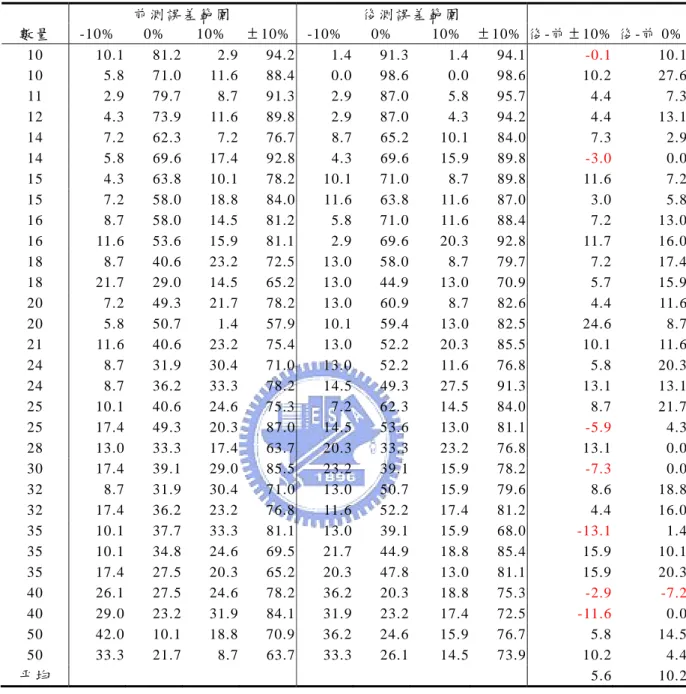 表 4.1.13  乘 法 估 計 組(69 人)前 後 測 答 題 比 例 前 測 誤 差 範 圍   後 測 誤 差 範 圍   數 量  -10%  0%  10%  ± 10% -10% 0%  　 10% ± 10%  後 -前 ± 10%  後 -前 0% 10  10.1 81.2  2.9 94.2  1.4 91.3  1.4 94.1  -0.1  10.1  10  5.8 71.0 11.6 88.4  0.0 98.6  0.0 98.6  10.2  27.6  11  2.9 