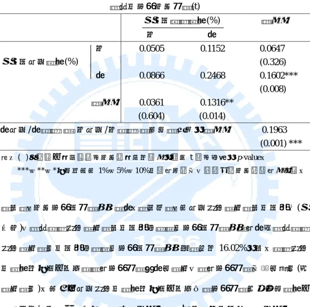 表 4  依債券與股票變動百分比區分之子樣本其當期報酬之比較。  此表呈現在 1927 年至 2005 年間，四個子樣本其 CRSP 價值加權投資組合的平均「當期」年 報酬率。子樣本的區分，是根據各個年度其整體的債券變動百分比以及整體的權益動百分 比分別是高於或低於整個時間數列的權益及債券變動百分比之中位數，將樣本區分為四個 投資組合。平均年報酬的計算方式是以該投資組合內各個年報酬率做簡單加權平均。  當期的市場平均報酬(t)  第 t 年權益變動(%)  差異  低  高  低  0.0505  0.11