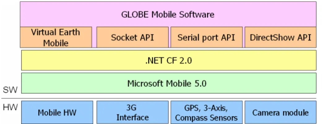 Figure 3. Hardware and software architecture of the GLOBE mobile 