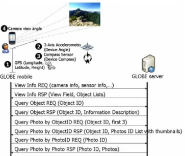 Figure 4. Message sequence charts between GLOBE mobile、client and server 