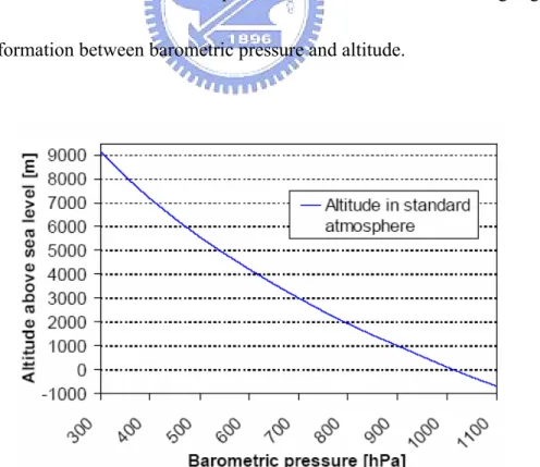 Figure 7. Altitude above Sea Level vs. Barometric Pressure