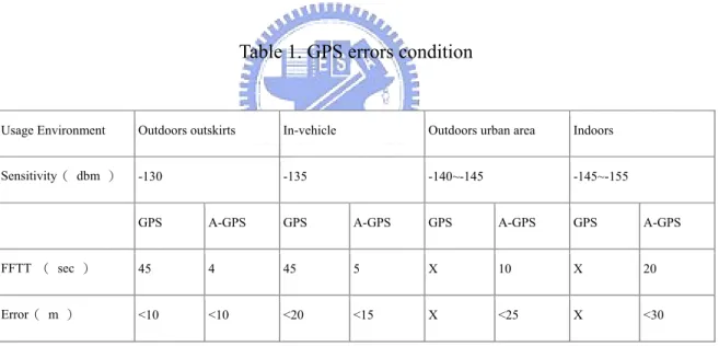 Table 1. GPS errors condition 