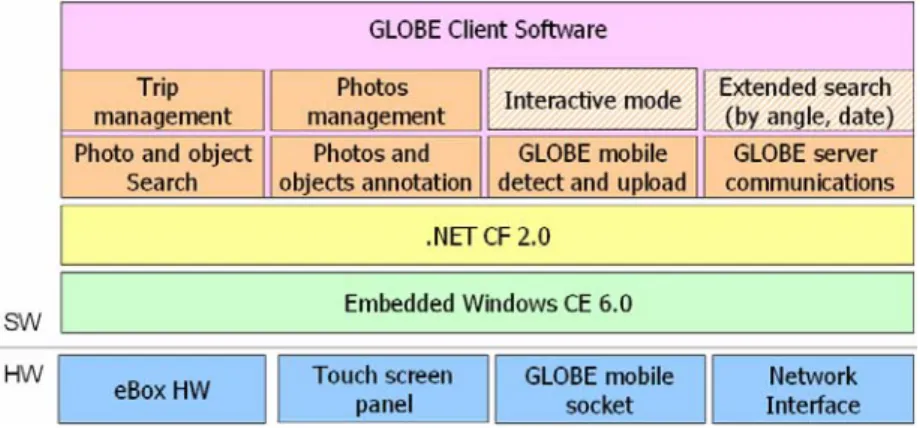 Figure 9. Hardware and software architecture of the GLOBE client 