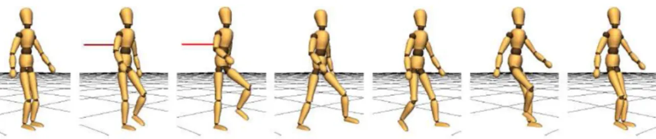 Figure 2.1: Yin et al. use the finite state machine and the PD controller to develop a strategy for control of biped locomotion