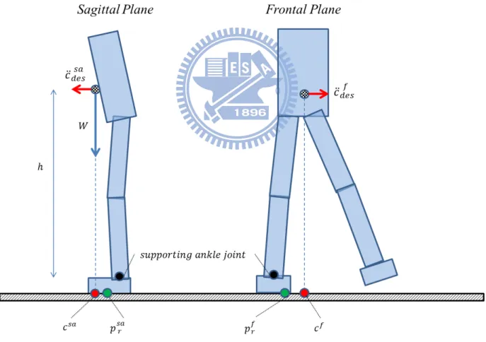 Figure 3.3: Determine the reference CoP.