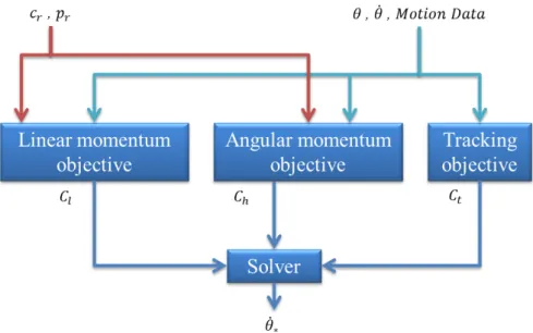 Figure 3.5: Layout of the optimization.