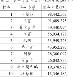 表 2.1  前十名之大宗花卉排序表(2005 年)  排序  花卉名稱  總成交量(把) 1  火鶴花  98,442,563 2  小菊  91,489,375 3  香水百合  59,340,994 4  大菊  56,034,178 5  玫瑰  53,949,723 6  非洲菊  43,952,297 7  劍蘭  28,380,092 8  葵百合  26,042,755 9  康乃馨中輪  19,378,977 10  洋桔梗  11,346,182 2.1.3  花卉種類與節慶      