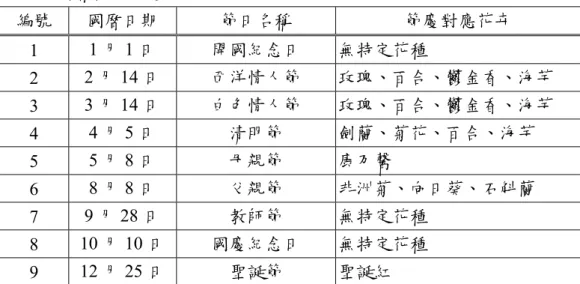 表 2.2  國曆特殊節慶  編號  國曆日期  節日名稱  節慶對應花卉  1  1 月 1 日  開國紀念日  無特定花種  2  2 月 14 日  西洋情人節  玫瑰、百合、鬱金香、海芋  3  3 月 14 日  白色情人節  玫瑰、百合、鬱金香、海芋  4  4 月 5 日  清明節  劍蘭、菊花、百合、海芋  5  5 月 8 日  母親節  康乃馨  6  8 月 8 日  父親節  非洲菊、向日葵、石斛蘭  7  9 月 28 日  教師節  無特定花種  8  10 月 10 日 國慶紀