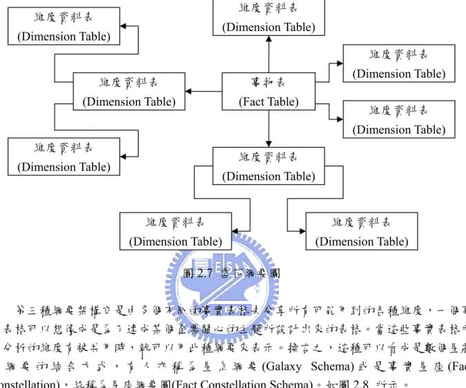 圖 2.8  星座綱要圖  競箥模式之資料倉儲建構概念是由下往上的方式，基於單一的商業流程立足點因而建事物表 (Fact Table) 維度資料表 (Dimension Table)維度資料表 (Dimension Table)維度資料表 (Dimension Table)維度資料表 (Dimension Table)維度資料表 (Dimension Table)維度資料表 (Dimension Table) 維度資料表 (Dimension Table)維度資料表 (Dimension Table) 維度