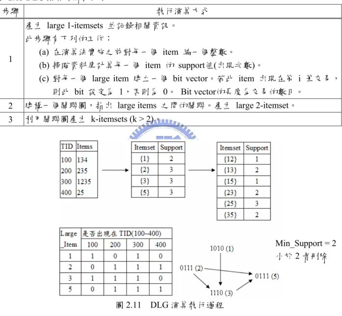 圖 2.11  DLG 演算執行過程 