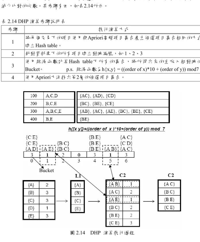 圖 2.14  DHP 演算執行過程 
