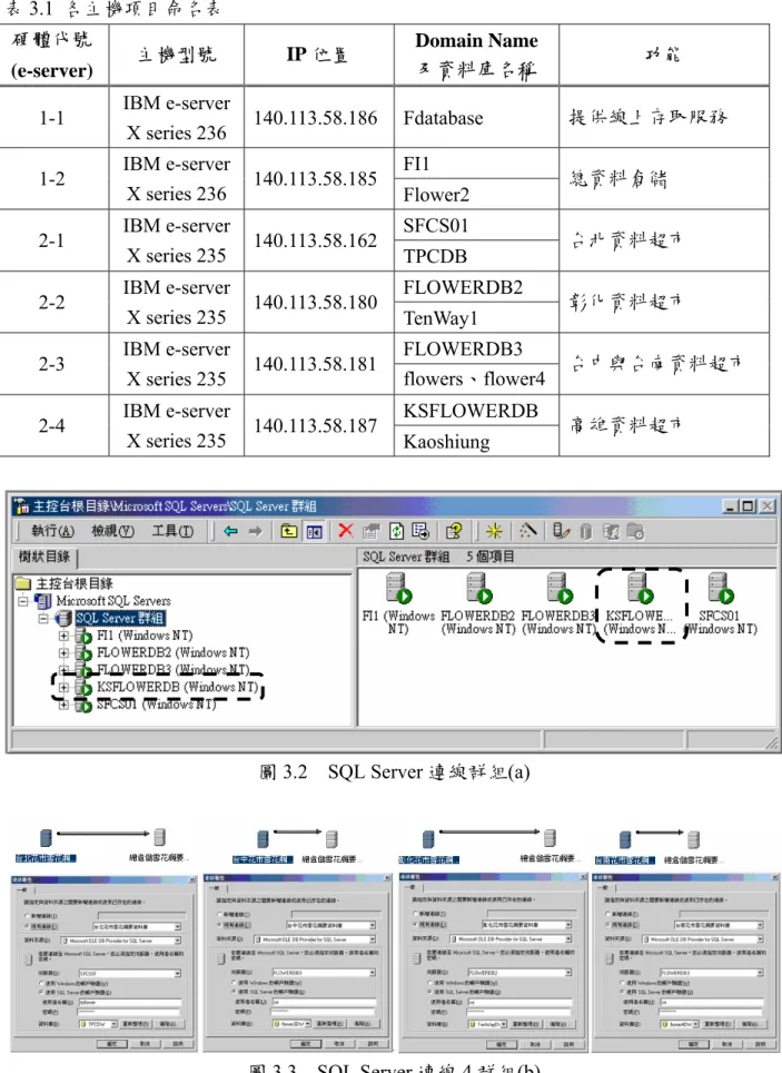 表 3.1  各主機項目命名表  硬體代號 